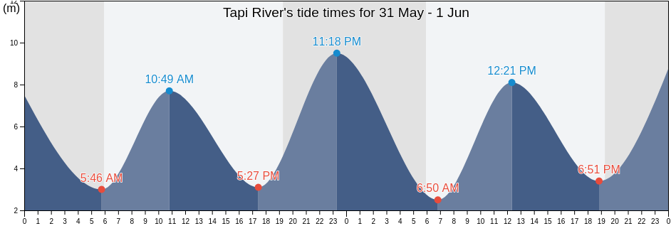 Tapi River, Surat, Gujarat, India tide chart
