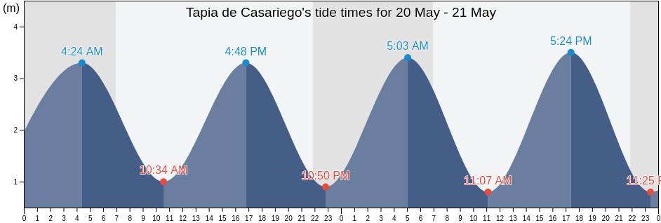 Tapia de Casariego, Province of Asturias, Asturias, Spain tide chart