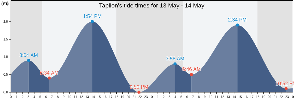 Tapilon, Province of Cebu, Central Visayas, Philippines tide chart