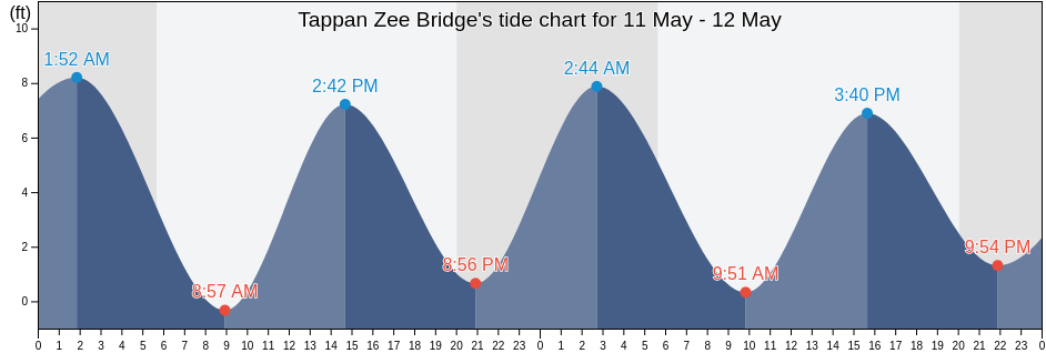 Tappan Zee Bridge, Westchester County, New York, United States tide chart