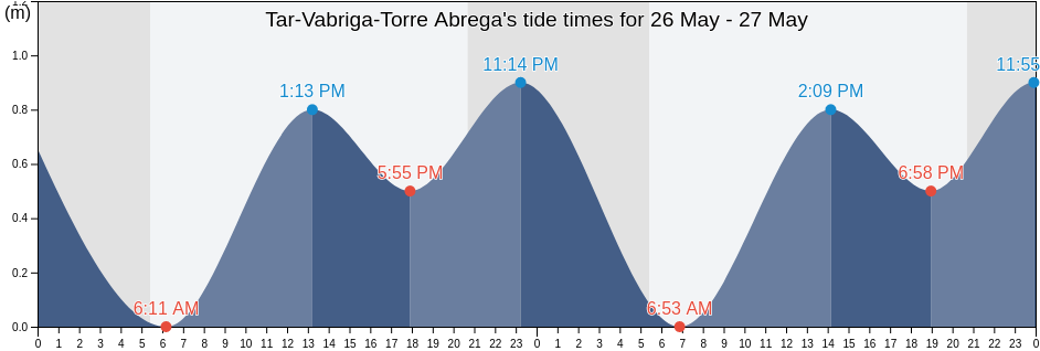 Tar-Vabriga-Torre Abrega, Istria, Croatia tide chart