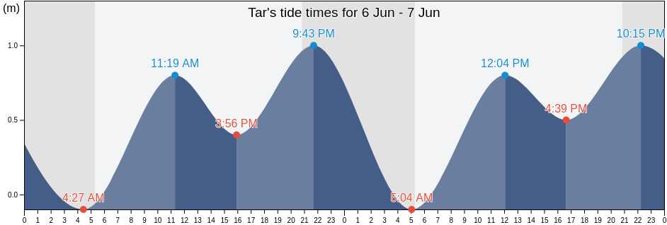 Tar, Tar-Vabriga-Torre Abrega, Istria, Croatia tide chart