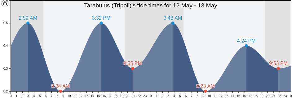 Tarabulus (Tripoli), Caza de Batroun, Liban-Nord, Lebanon tide chart