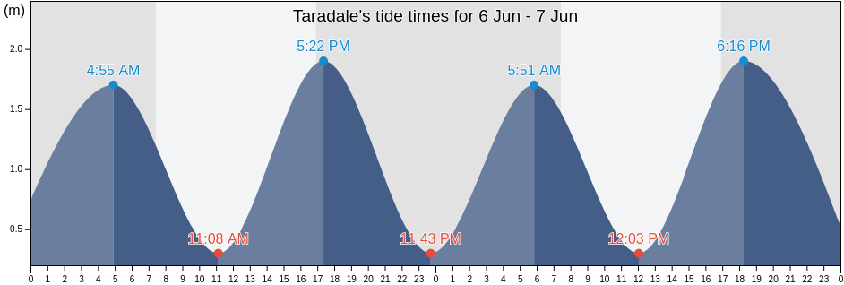 Taradale, Napier City, Hawke's Bay, New Zealand tide chart