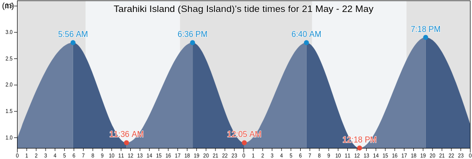 Tarahiki Island (Shag Island), Auckland, Auckland, New Zealand tide chart