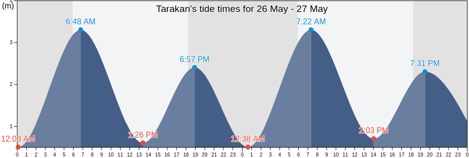 Tarakan, North Kalimantan, Indonesia tide chart