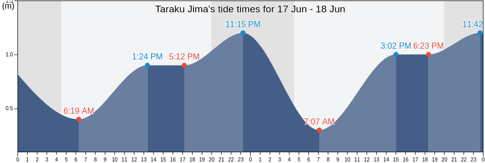 Taraku Jima, Nemuro-shi, Hokkaido, Japan tide chart