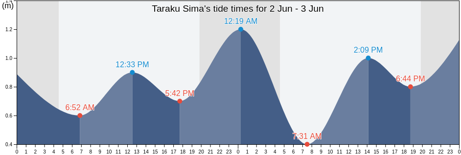 Taraku Sima, Yuzhno-Kurilsky District, Sakhalin Oblast, Russia tide chart