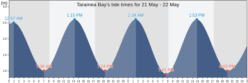 Taramea Bay, Southland, New Zealand tide chart