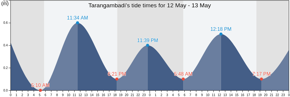 Tarangambadi, Karaikal, Puducherry, India tide chart