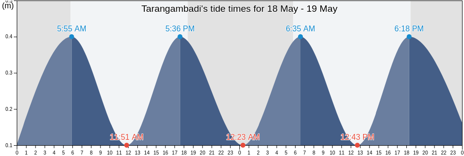 Tarangambadi, Karaikal, Puducherry, India tide chart
