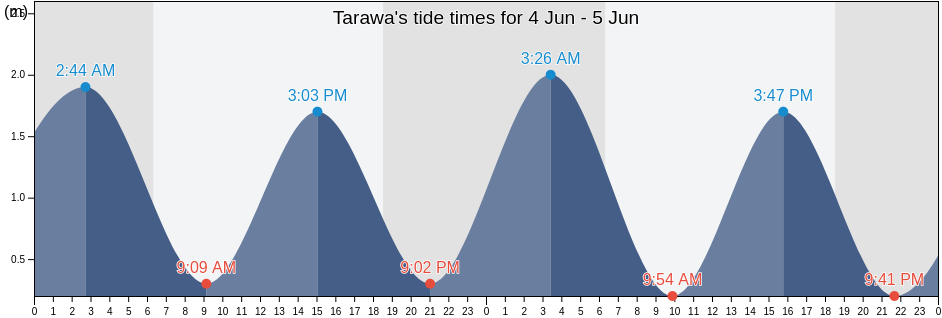 Tarawa, Tarawa, Gilbert Islands, Kiribati tide chart