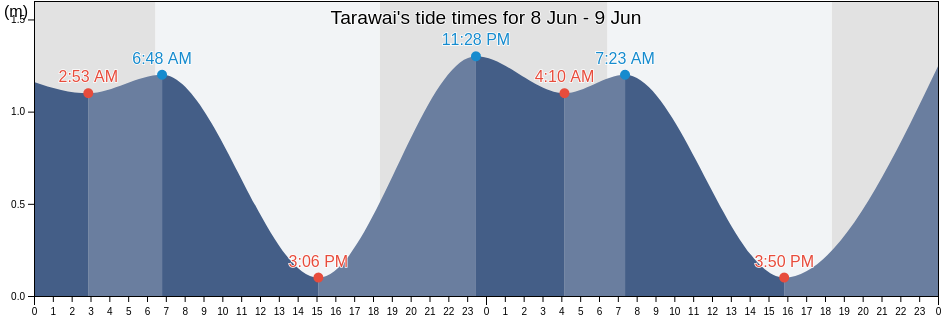 Tarawai, Maprik, East Sepik, Papua New Guinea tide chart