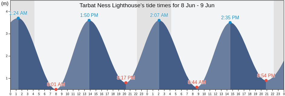 Tarbat Ness Lighthouse, Highland, Scotland, United Kingdom tide chart