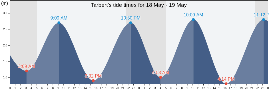Tarbert, Argyll and Bute, Scotland, United Kingdom tide chart