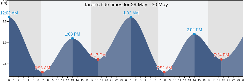 Taree, Mid-Coast, New South Wales, Australia tide chart