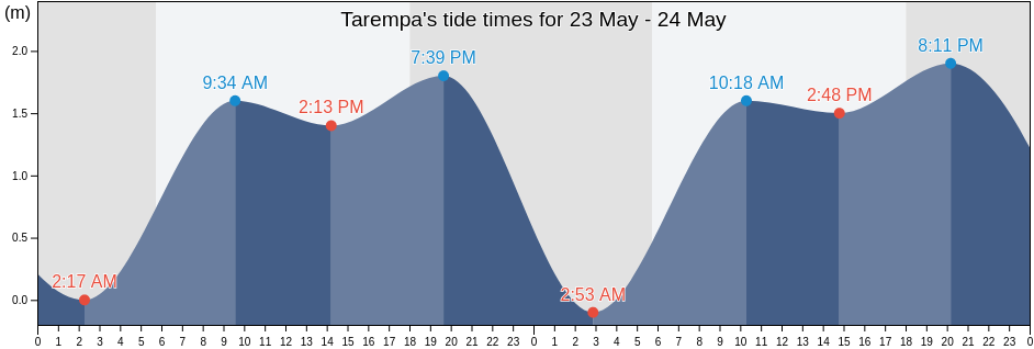 Tarempa, Riau Islands, Indonesia tide chart
