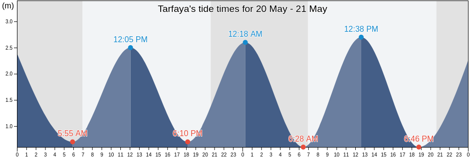 Tarfaya, Laayoune-Sakia El Hamra, Morocco tide chart