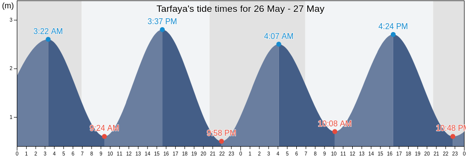 Tarfaya, Tarfaya, Laayoune-Sakia El Hamra, Morocco tide chart