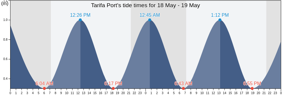 Tarifa Port, Provincia de Cadiz, Andalusia, Spain tide chart