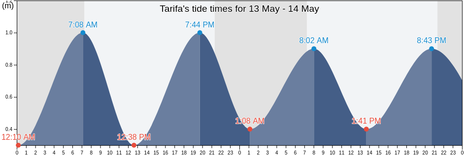 Tarifa, Provincia de Cadiz, Andalusia, Spain tide chart