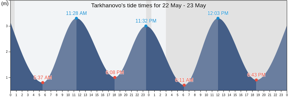 Tarkhanovo, Lovozerskiy Rayon, Murmansk, Russia tide chart