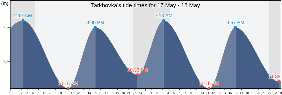 Tarkhovka, St.-Petersburg, Russia tide chart
