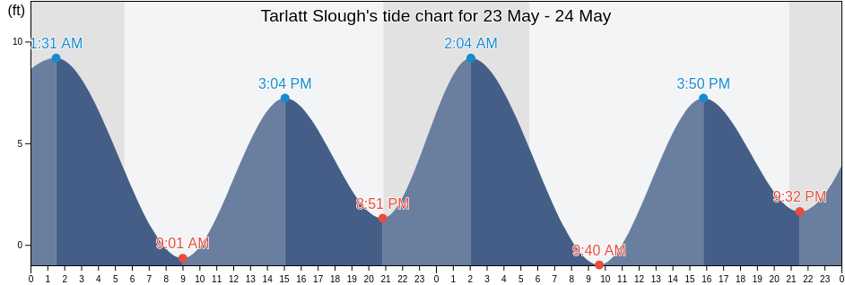 Tarlatt Slough, Pacific County, Washington, United States tide chart