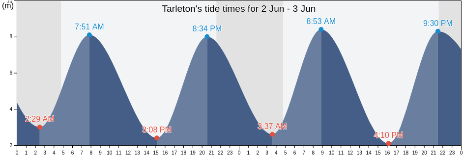 Tarleton, Lancashire, England, United Kingdom tide chart