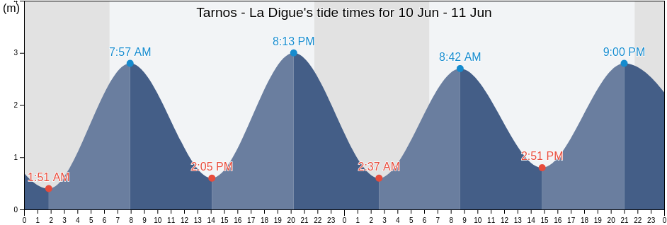 Tarnos - La Digue, Pyrenees-Atlantiques, Nouvelle-Aquitaine, France tide chart