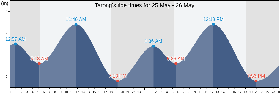 Tarong, Province of Iloilo, Western Visayas, Philippines tide chart