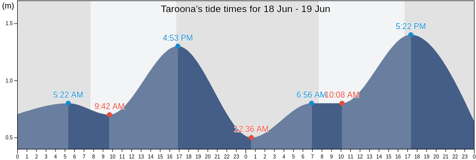 Taroona, Kingborough, Tasmania, Australia tide chart