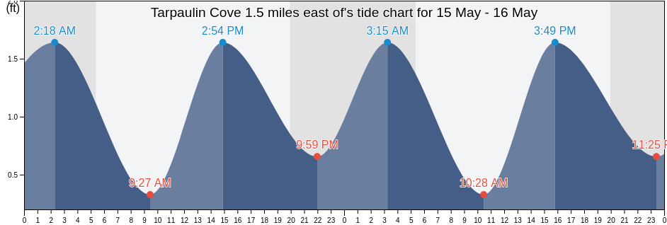 Tarpaulin Cove 1.5 miles east of, Dukes County, Massachusetts, United States tide chart