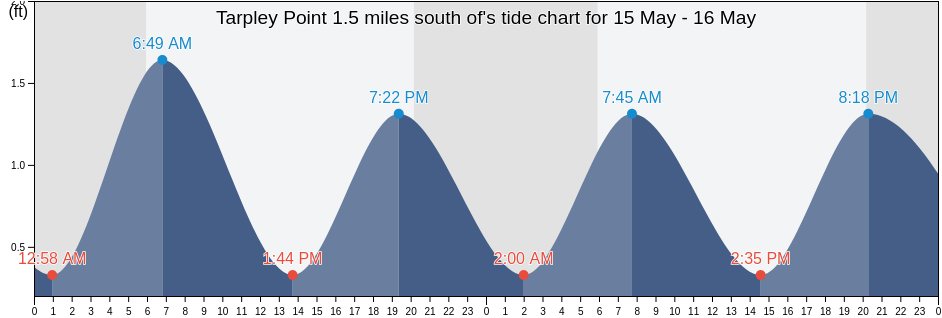 Tarpley Point 1.5 miles south of, Lancaster County, Virginia, United States tide chart