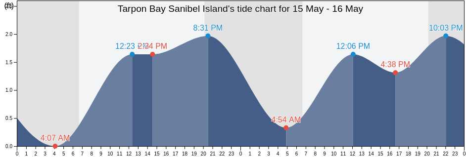 Tarpon Bay Sanibel Island, Lee County, Florida, United States tide chart