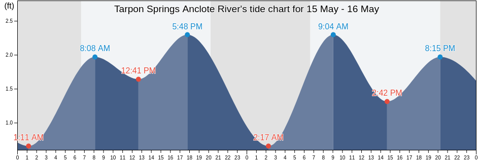 Tarpon Springs Anclote River, Pinellas County, Florida, United States tide chart