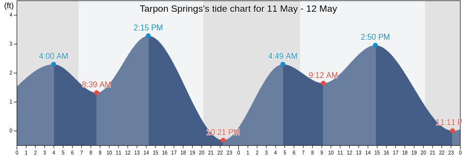 Tarpon Springs, Pinellas County, Florida, United States tide chart