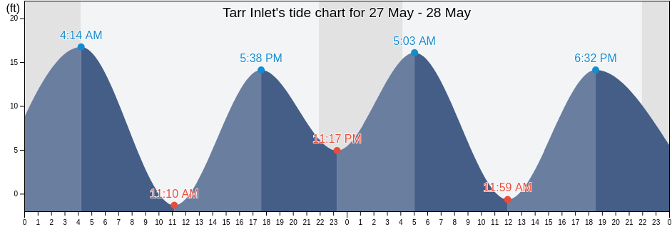 Tarr Inlet, Hoonah-Angoon Census Area, Alaska, United States tide chart