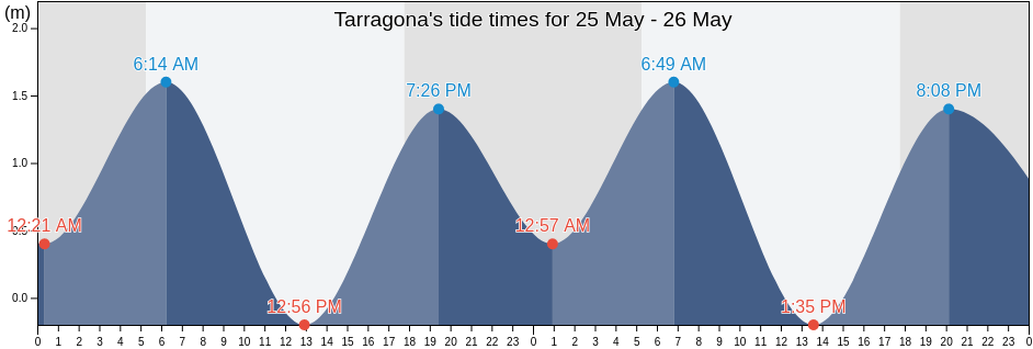 Tarragona, Province of Davao Oriental, Davao, Philippines tide chart