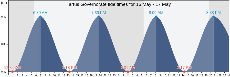 Tartus Governorate, Syria tide chart