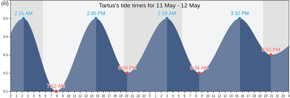 Tartus, Tartus, Syria tide chart