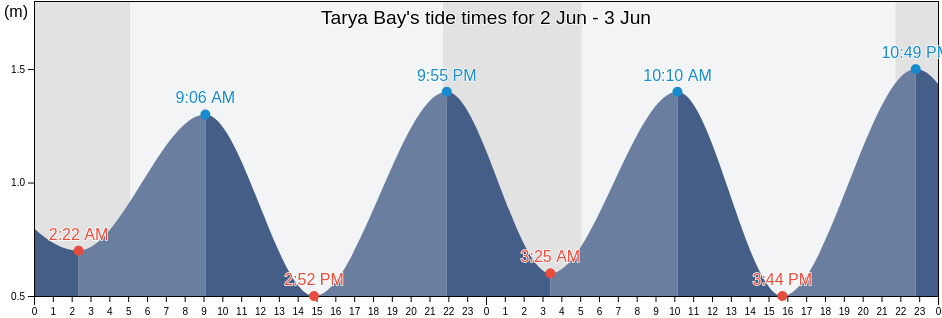 Tarya Bay, Yelizovskiy Rayon, Kamchatka, Russia tide chart