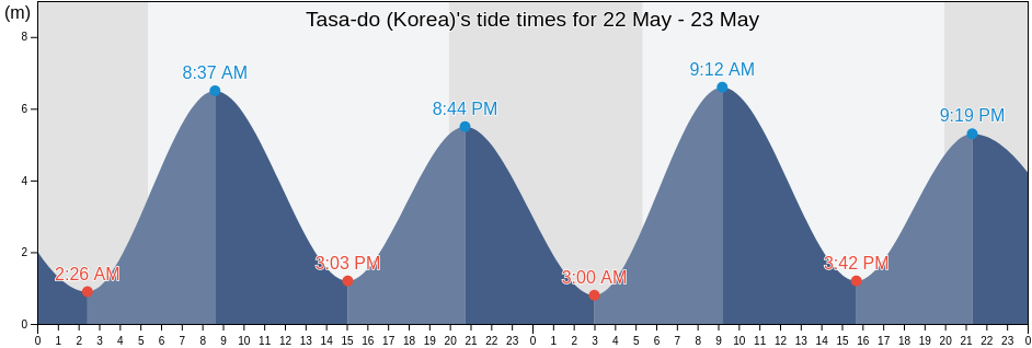 Tasa-do (Korea), Sindo-gun, P'yongan-bukto, North Korea tide chart