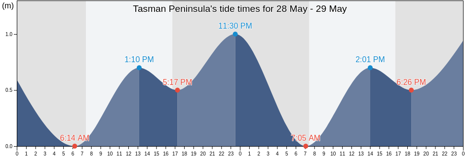 Tasman Peninsula, Tasmania, Australia tide chart