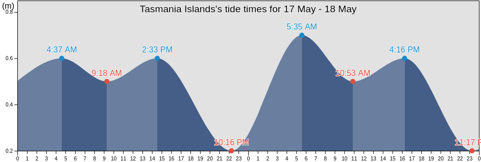 Tasmania Islands, Nunavut, Canada tide chart