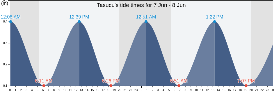 Tasucu, Mersin, Turkey tide chart