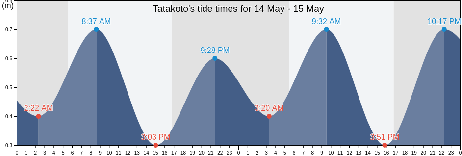 Tatakoto, Iles Tuamotu-Gambier, French Polynesia tide chart