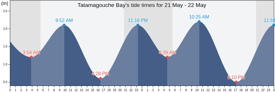 Tatamagouche Bay, Nova Scotia, Canada tide chart