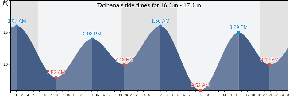 Tatibana, Anan Shi, Tokushima, Japan tide chart