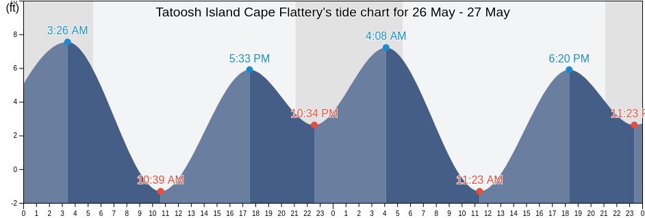 Tatoosh Island Cape Flattery, Clallam County, Washington, United States tide chart